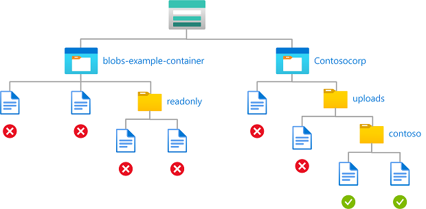 Diagrama de condição mostrando o acesso de gravação a blobs em contêineres específicos com um caminho.