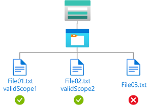 Diagrama de condição mostrando o acesso de leitura a blobs com escopo de criptografia validScope1 ou validScope2.