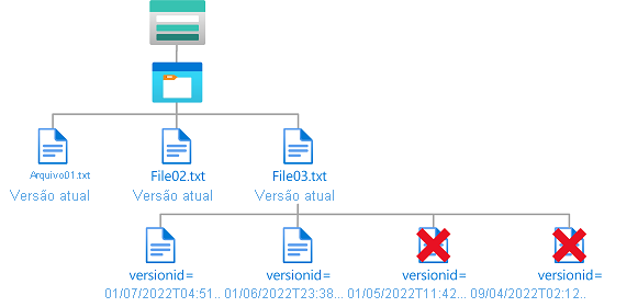 Diagrama mostrando a exclusão de acesso a versões antigas de blobs.