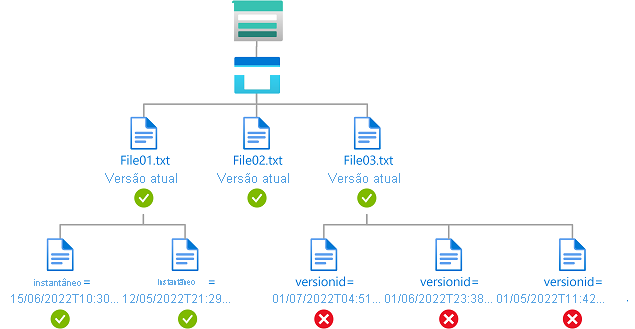 Diagrama de condição que mostra o acesso de leitura às versões atuais do blob e a quaisquer instantâneos de blob.