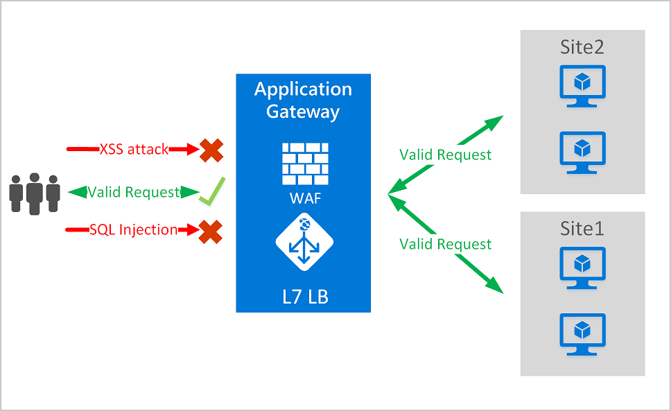 Diagrama que ilustra como um firewall de aplicativo Web funciona com o Gateway de Aplicativo do Azure.