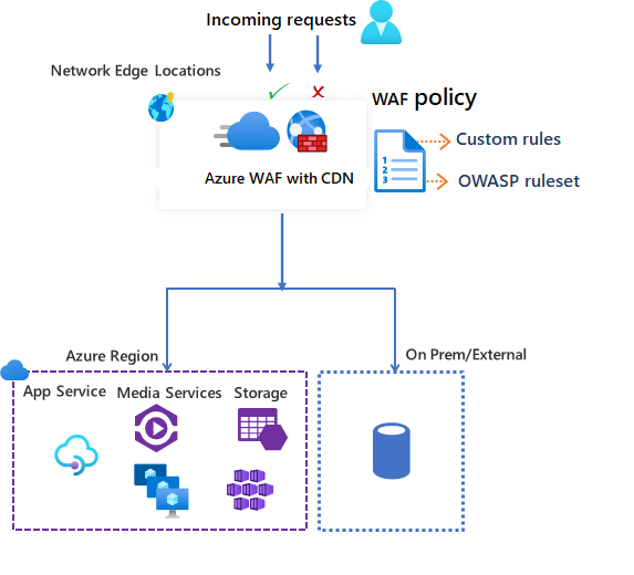 Diagrama que mostra como o Firewall do Aplicativo Web do Azure na Rede de Distribuição de Conteúdo do Azure toma medidas em solicitações de entrada.