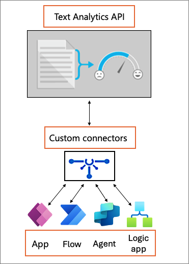 Captura de tela mostrando como conectores personalizados conectam a API de Análise de Texto com aplicativos.