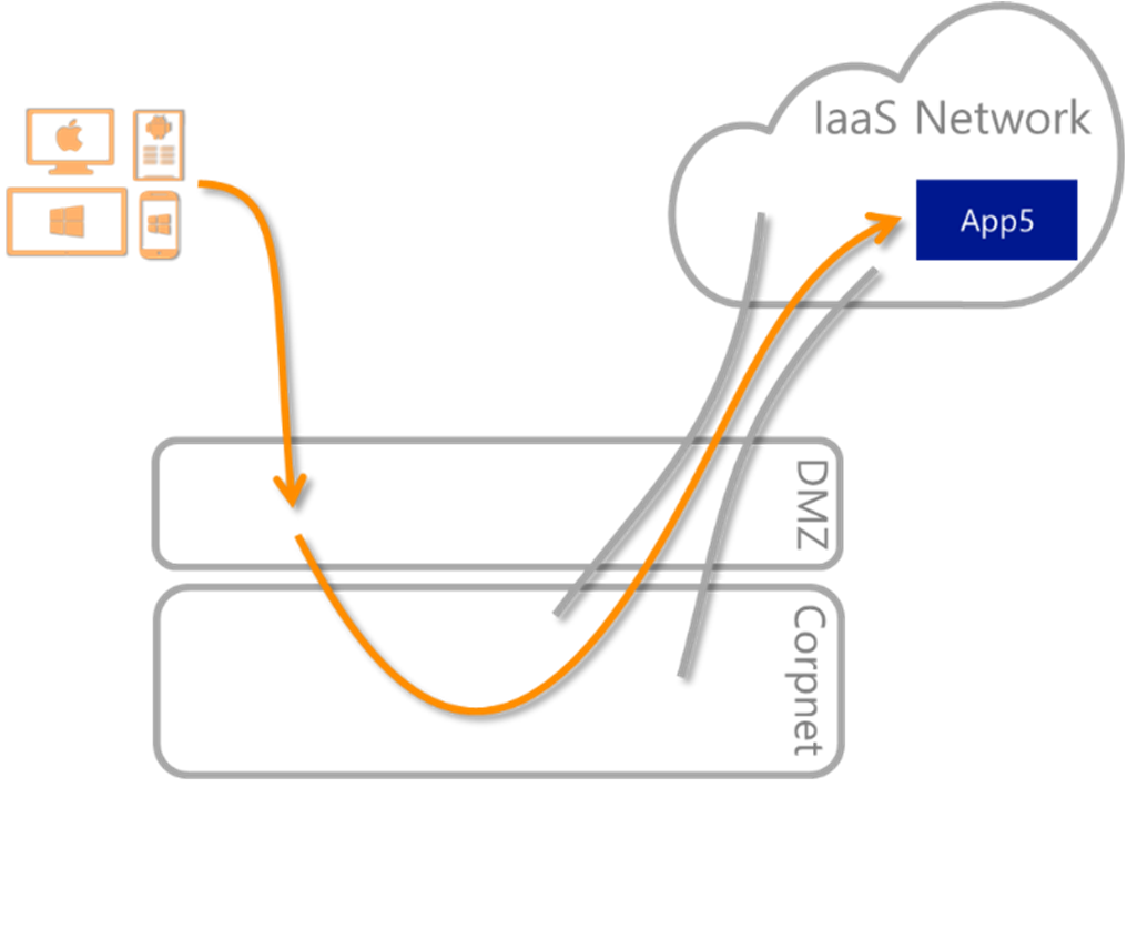 Diagrama que mostra a rede IaaS do Microsoft Entra.