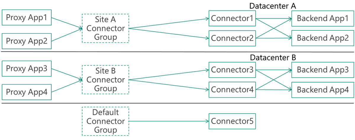 Captura de tela de uma configuração recomendada com dois datacenters, dois conectores por site, um grupo de conectores ocioso padrão e grupos personalizados que atendem a todos os aplicativos.