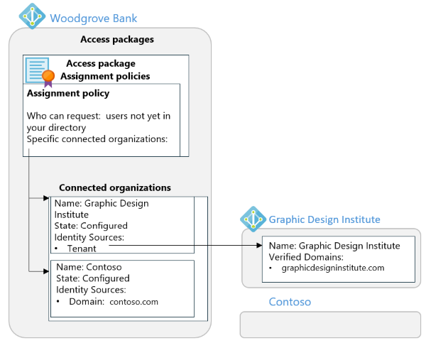 Diagrama de organizações conectadas no exemplo e suas relações com uma política de atribuição e com um locatário.