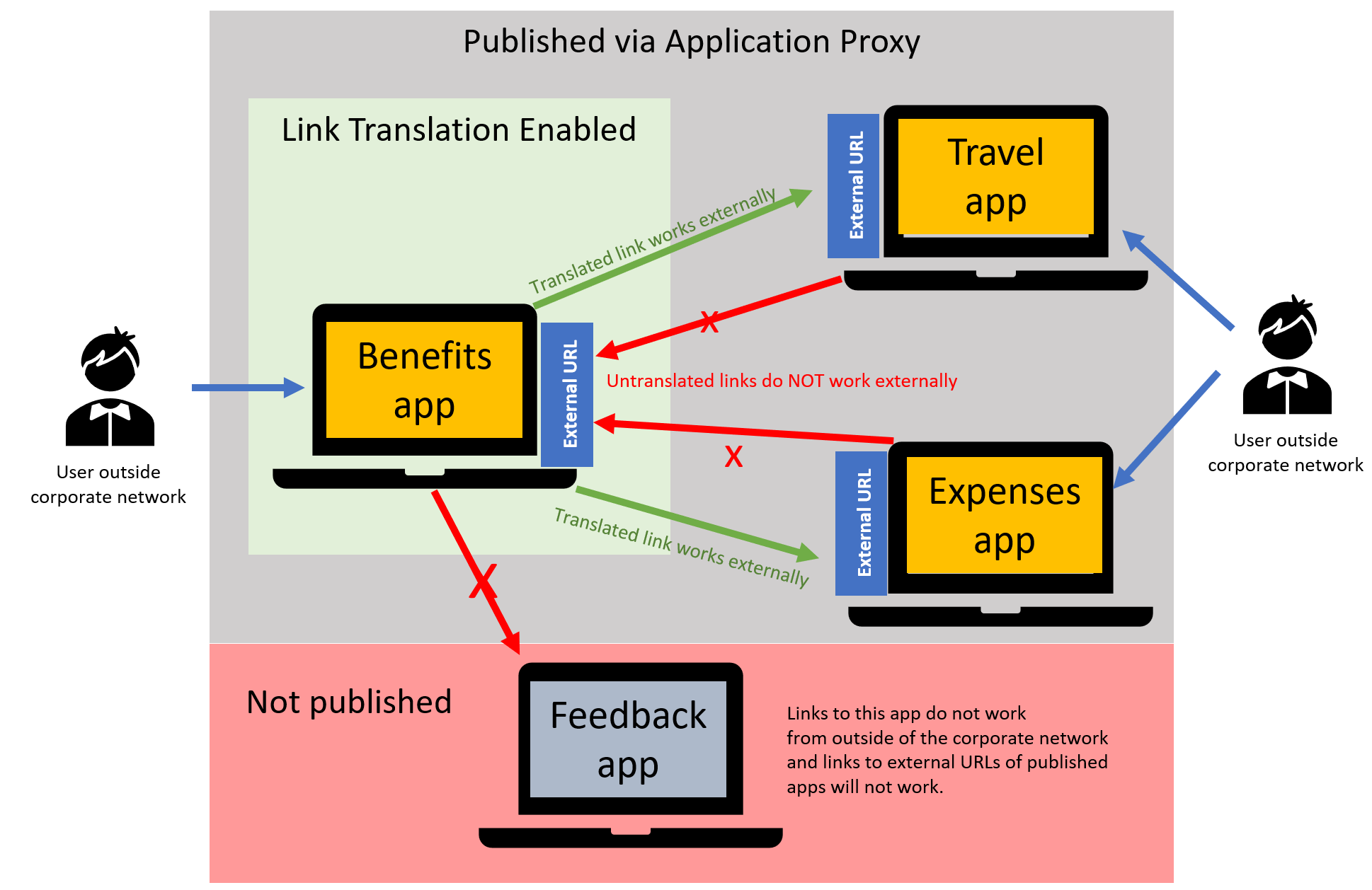 Diagrama mostrando a tradução de link.