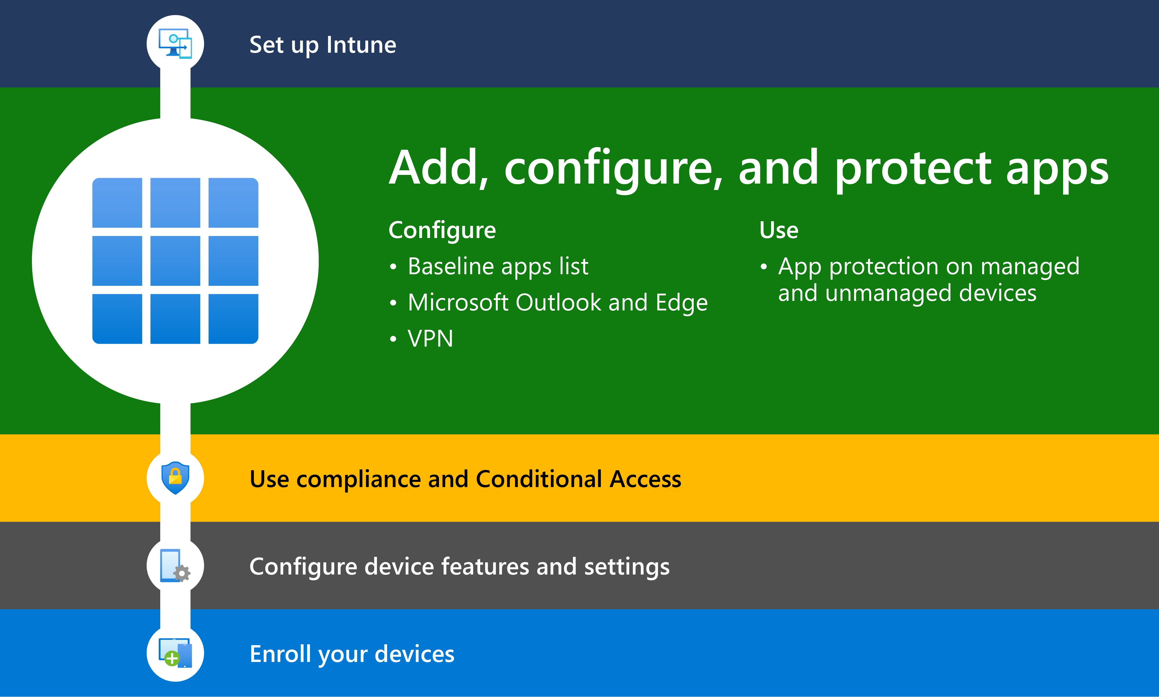 Diagrama que mostra como começar a utilizar o Microsoft Intune com o passo 2, que é adicionar e proteger aplicações com o Microsoft Intune.