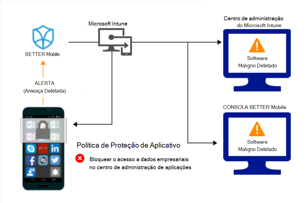 Fluxo de produto para políticas de Proteção de aplicativos para bloquear o acesso devido a software maligno.