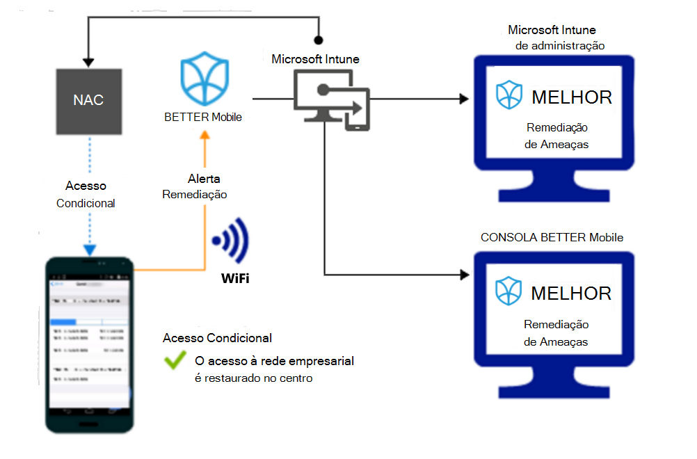 Fluxo de produto para conceder acesso através de Wi-Fi após o alerta ser remediado.