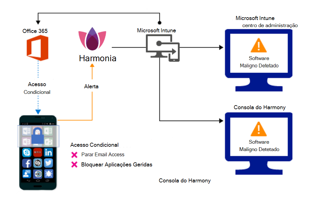 Fluxo de produto para bloquear o acesso devido a aplicações maliciosas.