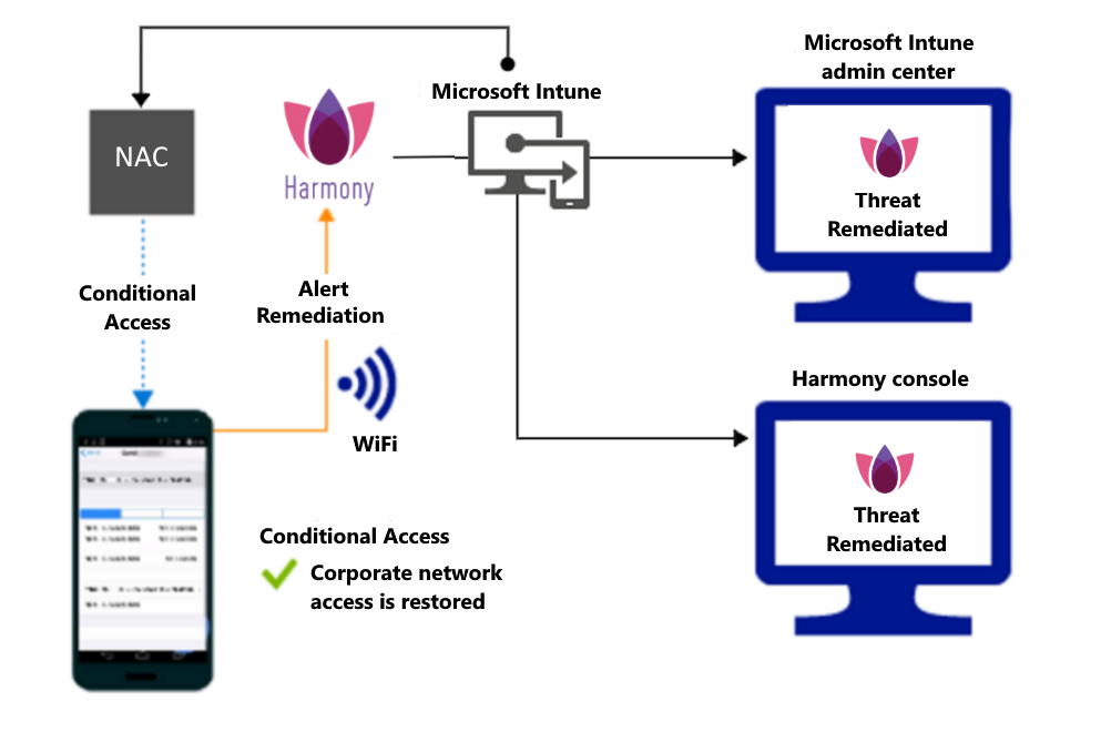 Fluxo de produto para conceder acesso através de Wi-Fi após o alerta ser remediado.