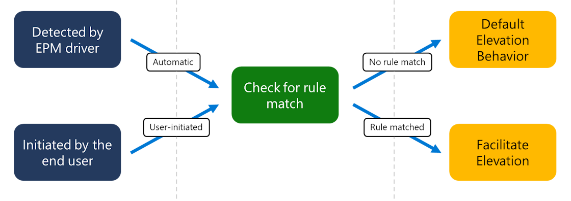 Um diagrama que representa a forma como uma elevação EPM é iniciada, é correspondido a uma regra e, em seguida, elevado.