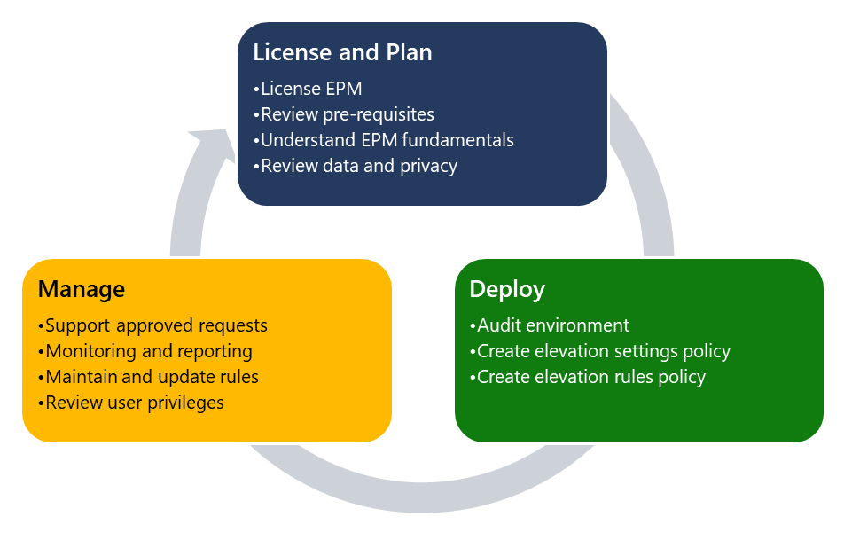 Um diagrama que mostra o ciclo de vida da implementação do EPM através do licenciamento e planeamento, implementação e gestão.