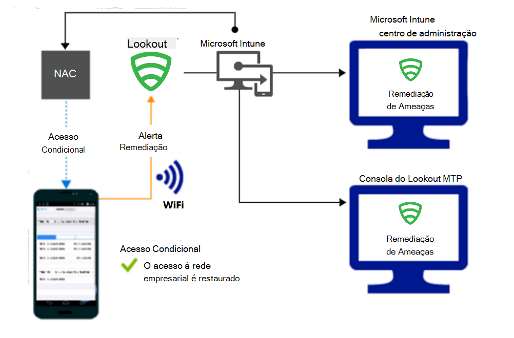 Fluxo de produto para conceder acesso através de Wi-Fi após o alerta ser remediado.