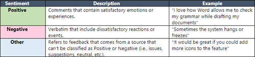 Captura de ecrã: exemplos de sentimento e descrições. Os sentimentos disponíveis são positivos, negativos e outros. Cada sentimento inclui uma descrição e um exemplo. A descrição do positivo são os comentários que contêm emoções ou experiências satisfatórias. O exemplo é que adoro a forma como Word me permite marcar a minha gramática ao redigir os meus documentos.