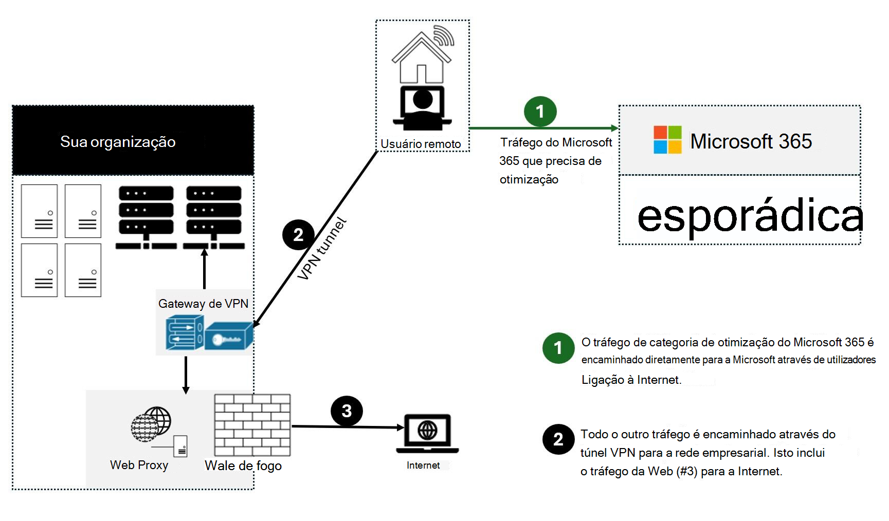Detalhe da solução de VPN de túnel dividido.