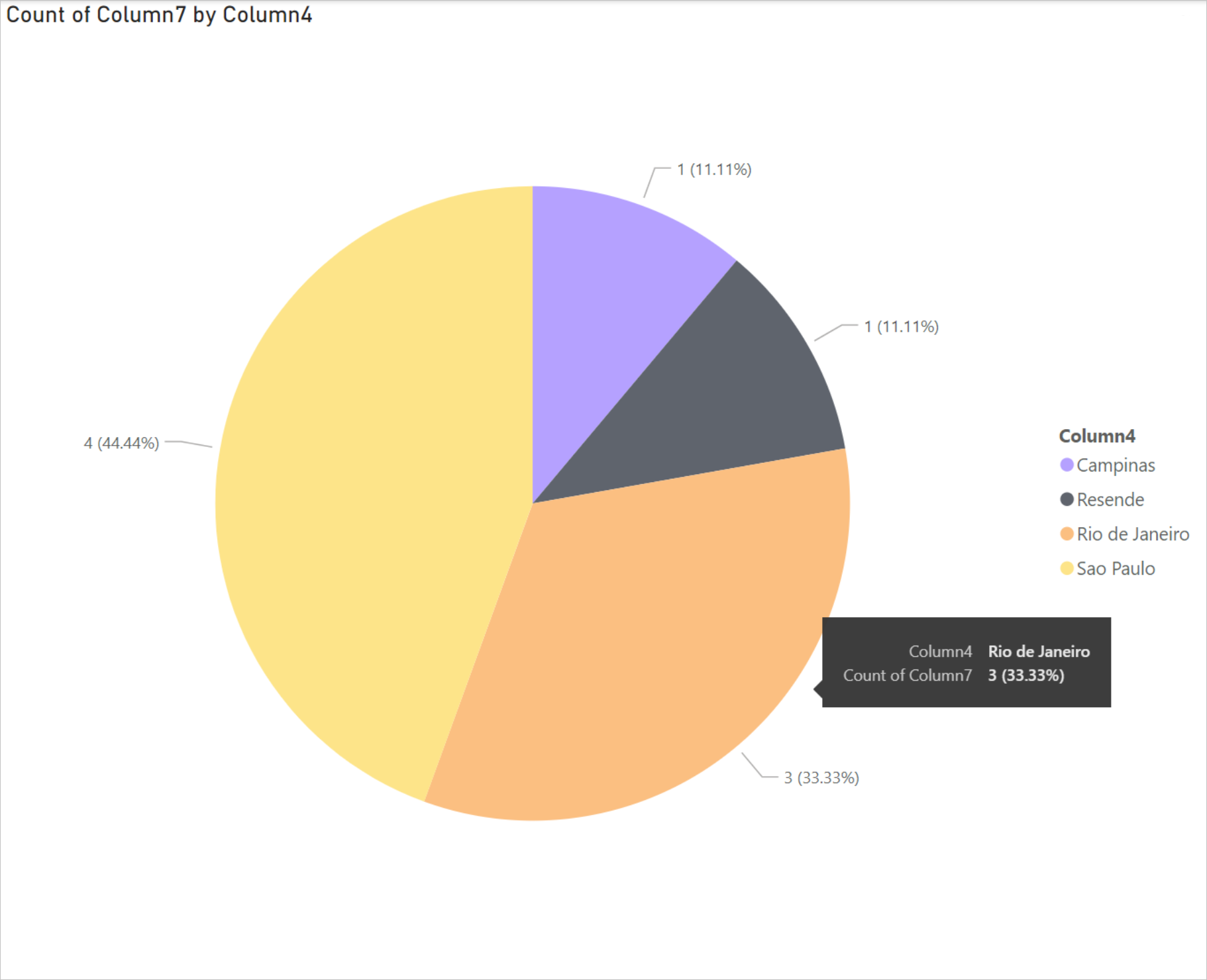 Captura de tela do gráfico de pizza com os percentuais de cada fatia da pizza para locais no Brasil, juntamente com uma lista de todos os locais no Brasil e seu código de cor em uma coluna à direita.