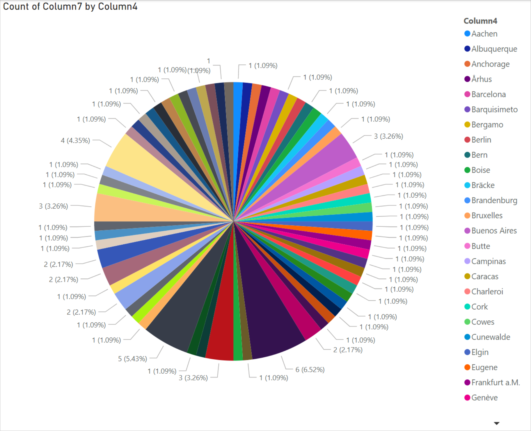 Captura de tela do gráfico de pizza mostrando os percentuais de cada fatia da pizza, juntamente com a codificação de cores de cada um dos locais e uma coluna que contém todos os locais e seu código de cor no lado direito.