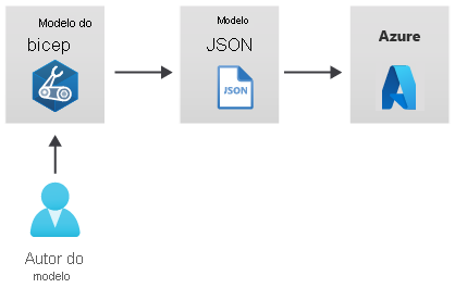 Diagrama que mostra um autor de modelo, um arquivo Bicep, um modelo JSON emitido e uma implantação no Azure.