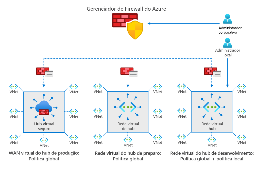 Diagrama mostrando uma configuração típica do Gerenciador de Firewall, com um administrador corporativo e local que estão criando e associando propriedades conforme descrito anteriormente.