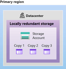 Diagrama mostrando a estrutura usada para armazenamento com redundância local.