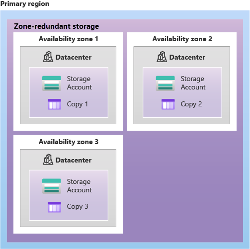 Diagrama mostrando o ZRS, com uma cópia dos dados armazenados em cada uma das três zonas de disponibilidade.