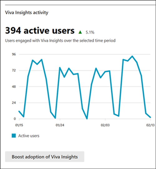 Viva Insights gráfico de relatório de atividade.