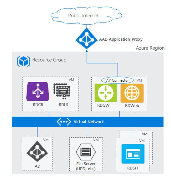 Diagrama mostrando uma implantação dos Serviços de Área de Trabalho Remota no Azure usando o proxy de aplicativo do Microsoft Entra, com funções RDS distribuídas entre máquinas virtuais, integração de proxy de aplicativo e conectividade de Rede Virtual do Azure.