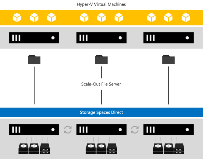 Os Espaços de Armazenamento Diretos oferecem serviços de armazenamento usando a funcionalidade de Servidor de Arquivos Scale-Out para VMs Hyper-V em outro servidor ou cluster.