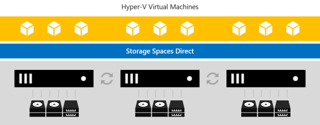 Os Espaços de Armazenamento Diretos servem armazenamento para VMs do Hyper-V no mesmo cluster.
