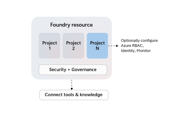O diagrama mostra como uma equipe pode compartilhar o acesso a recursos com vários projetos em um recurso do Foundry.