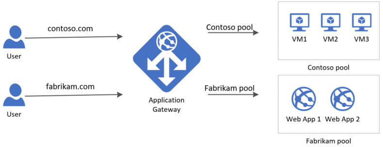 Gateway de Aplicação Multi-site