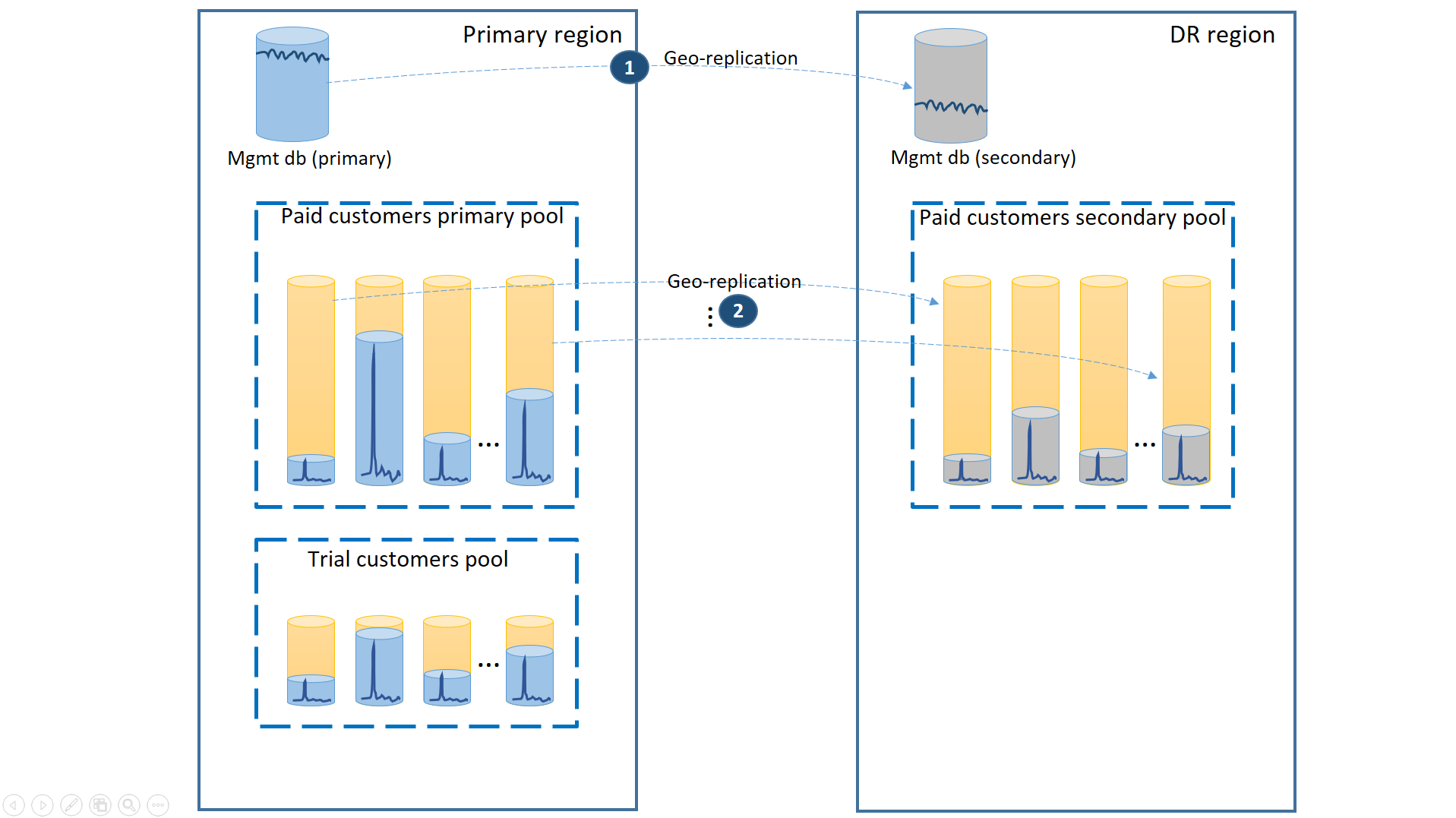 O diagrama mostra uma região primária e uma região D R que empregam replicação geográfica entre o banco de dados de gerenciamento e o pool primário e o pool secundário de clientes pagos, sem replicação para o pool de clientes de teste.