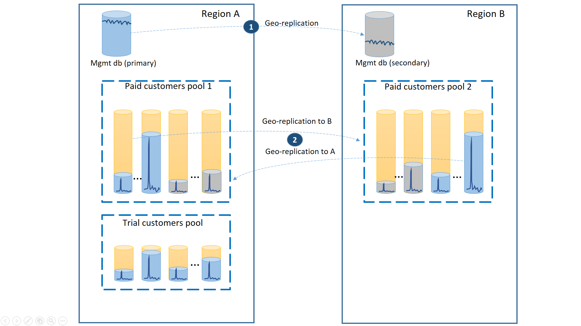 O diagrama mostra a região primária chamada Região A e a região secundária chamada Região B, que empregam geo-replicação entre o banco de dados de gerenciamento e o pool primário, assim como o pool secundário de clientes pagos, sem replicação para o pool de clientes de teste.