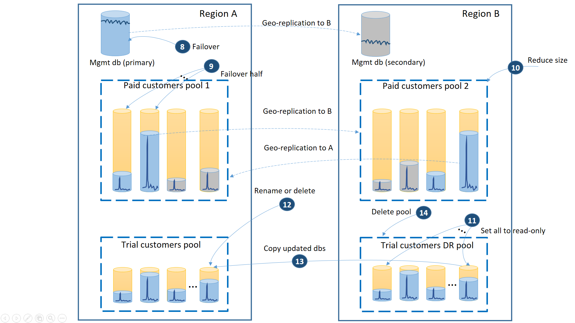 Diagrama mostra as etapas de failback a serem implementadas após a restauração da Região A.