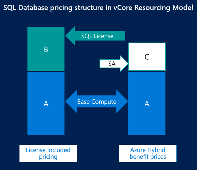 Diagrama da estrutura de preços vCore para Banco de Dados SQL.