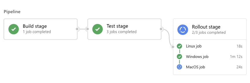 Diagrama que mostra uma visão geral do pipeline.