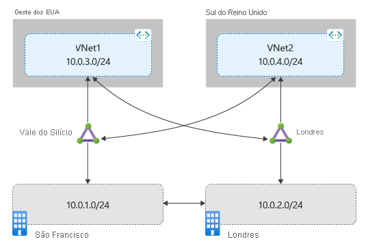 Diagrama mostrando circuitos não vinculados ao ExpressRoute Global Reach.