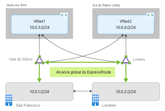 Diagram showing circuits linked together with ExpressRoute Global Reach.