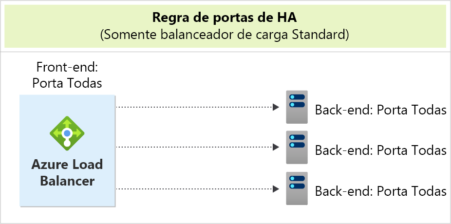 Diagram of Azure Load Balancer directing all frontend ports to three instances of all backend ports