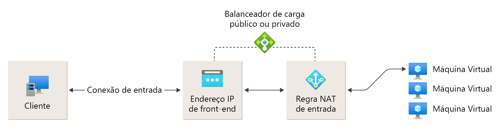 Inbound NAT rule reference diagram