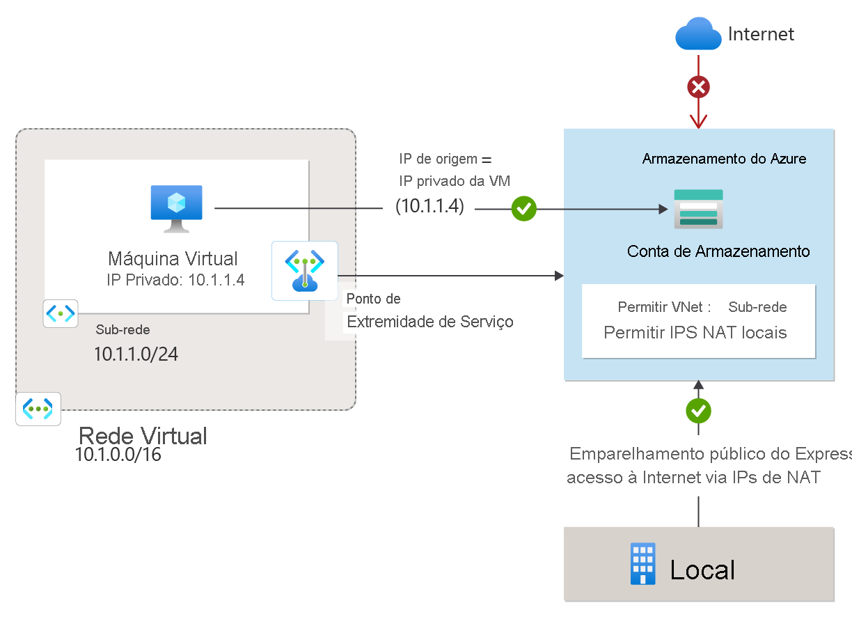 Diagrama de endpoints de serviço de rede virtual.