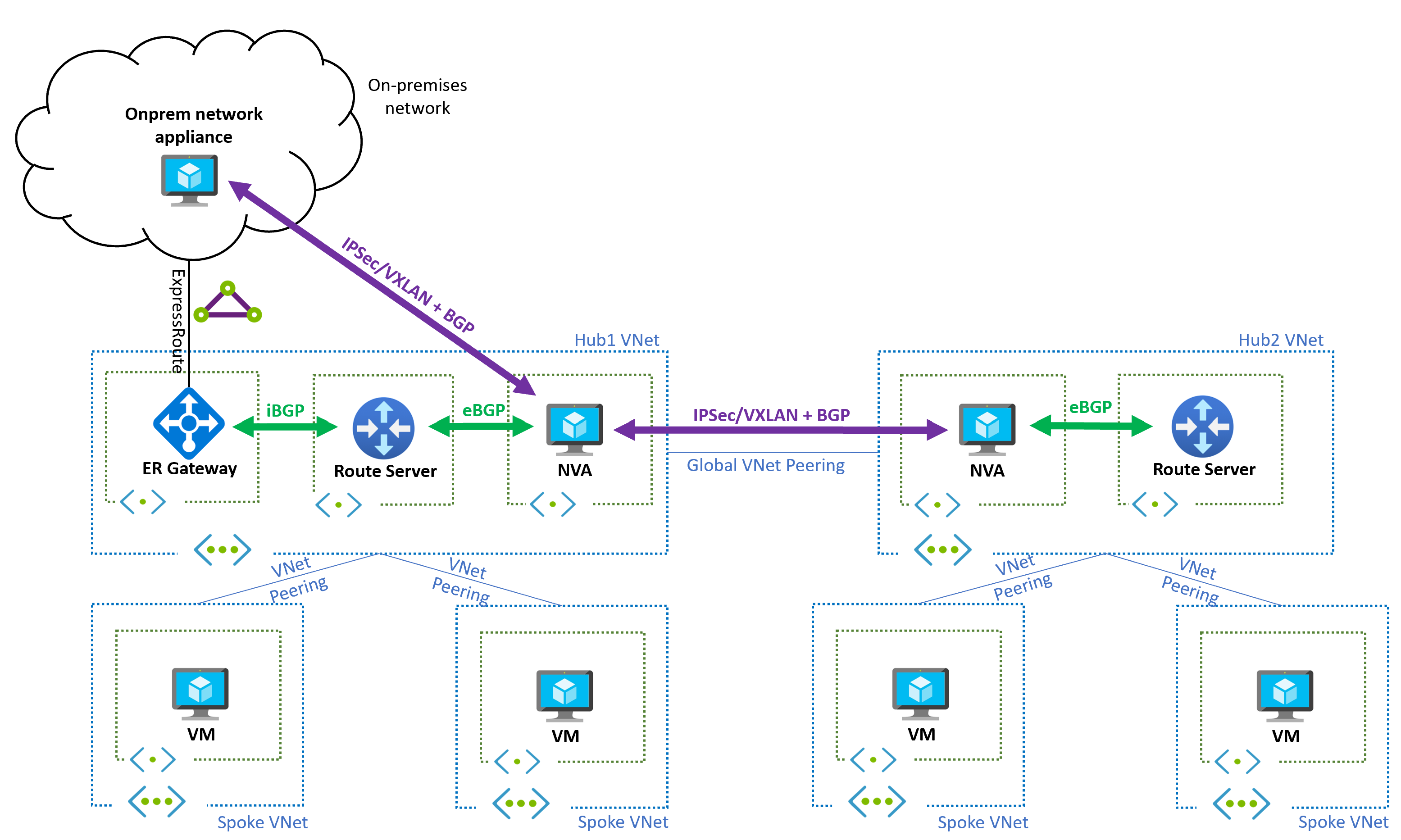 Diagrama mostrando a arquitetura de várias regiões com o Azure Route Server e a conectividade do ExpressRoute para redes locais.