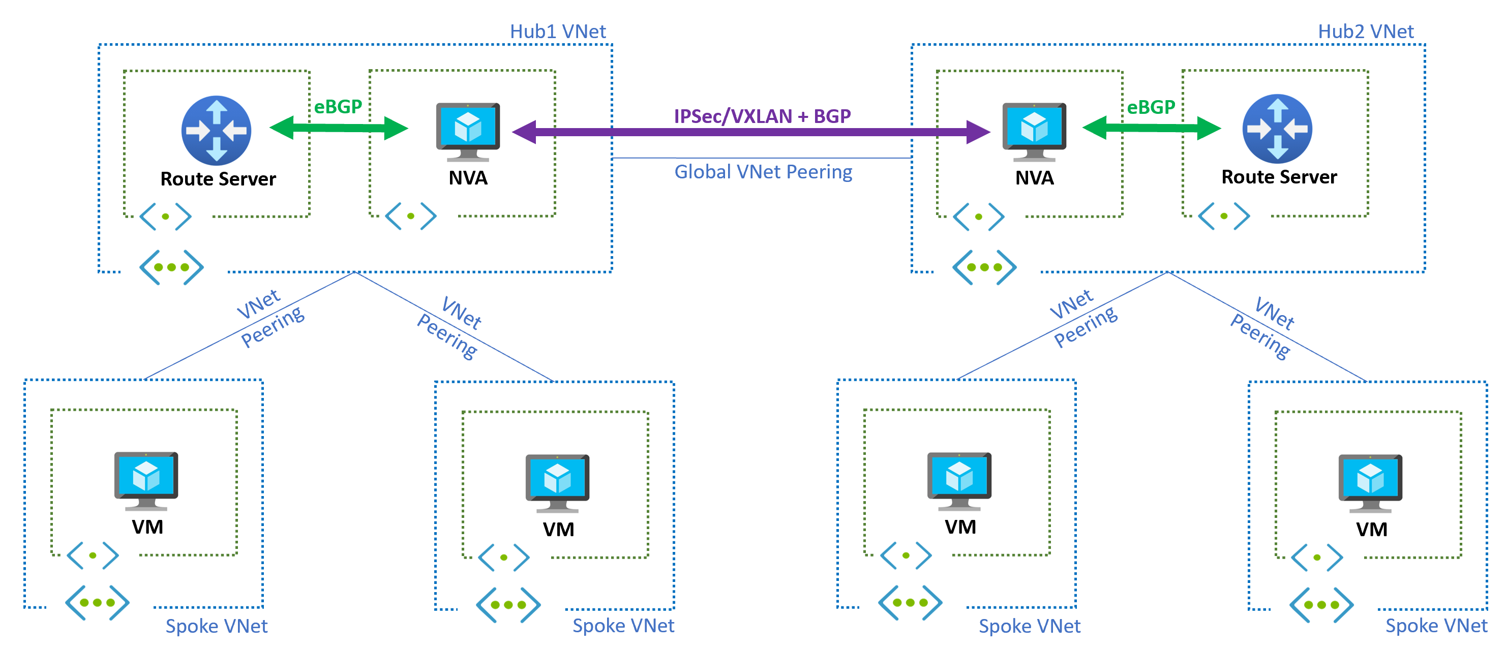 Diagrama mostrando a arquitetura de rede de várias regiões com o Azure Route Server em cada rede virtual de hub.