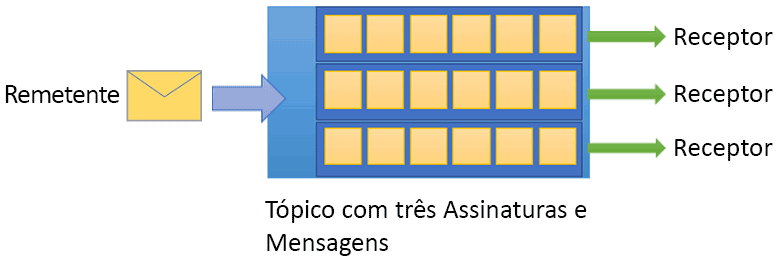 Diagram that shows a Service Bus topic with one sender and multiple receivers.