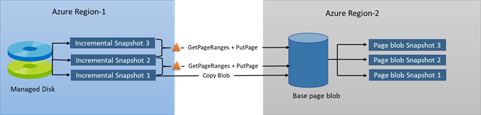 Diagrama que representa instantâneos incrementais copiados entre regiões. Os instantâneos fazem várias chamadas de API até formar finalmente blobs de página por cada instantâneo.