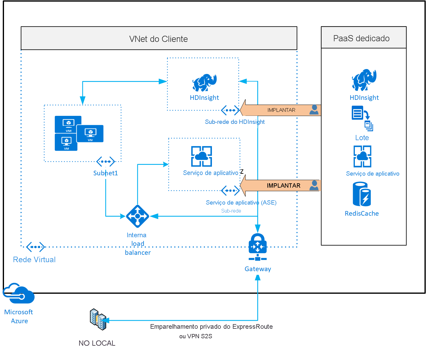 Captura de ecrã da implementação de serviços dedicados do Azure em redes virtuais.
