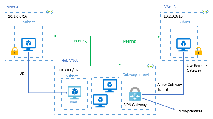 Diagrama que mostra o tráfego de emparelhamento de rede virtual.