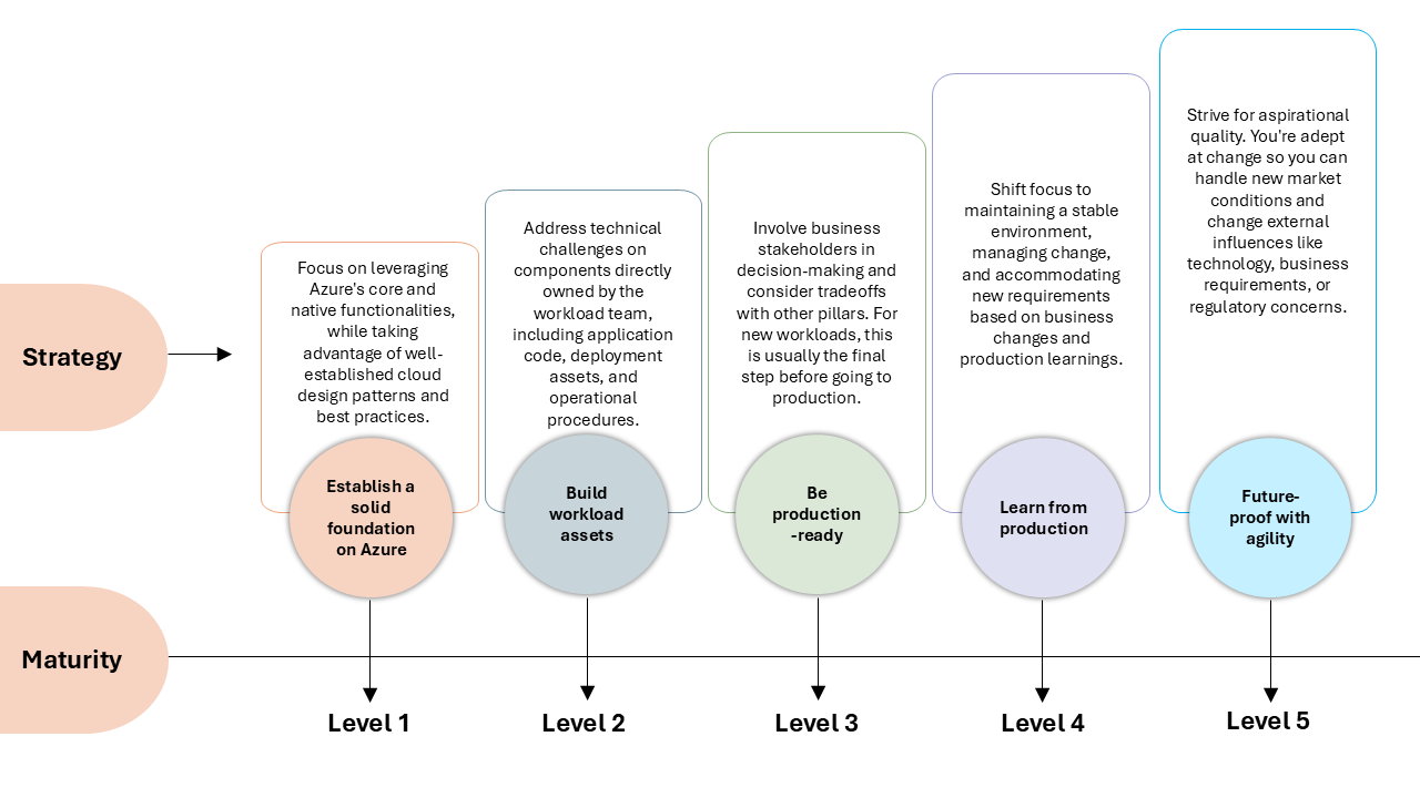 Diagrama mostrando os níveis do modelo de maturidade com descrições.